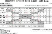 第38回北海道ダーツ選手権大会