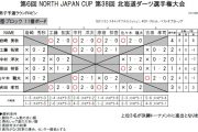 第38回北海道ダーツ選手権大会