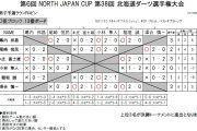 第38回北海道ダーツ選手権大会