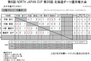 第38回北海道ダーツ選手権大会