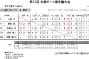 札幌ダーツ選手権大会