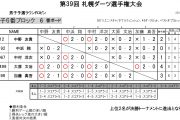 札幌ダーツ選手権大会