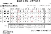 札幌ダーツ選手権大会