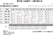 第39回北海道ダーツ選手権大会