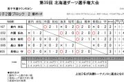 第39回北海道ダーツ選手権大会