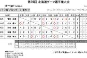 第39回北海道ダーツ選手権大会