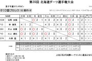 第39回北海道ダーツ選手権大会