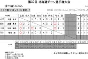 第39回北海道ダーツ選手権大会