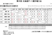 第39回北海道ダーツ選手権大会