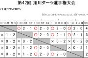 第42回旭川ダーツ選手権大会