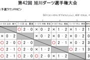 第42回旭川ダーツ選手権大会