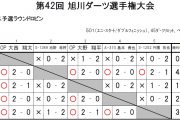 第42回旭川ダーツ選手権大会
