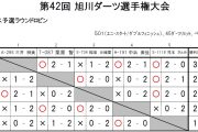 第42回旭川ダーツ選手権大会
