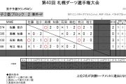 第40回 札幌ダーツ選手権大会