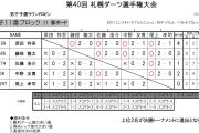 第40回 札幌ダーツ選手権大会