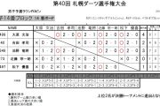 第40回 札幌ダーツ選手権大会