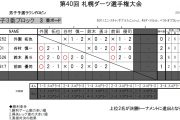 第40回 札幌ダーツ選手権大会