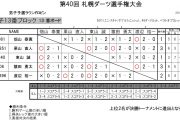 第40回 札幌ダーツ選手権大会