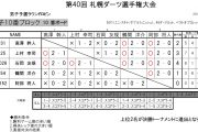 第40回 札幌ダーツ選手権大会