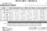 第40回 札幌ダーツ選手権大会