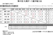 第40回 札幌ダーツ選手権大会