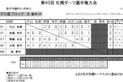 第40回 札幌ダーツ選手権大会
