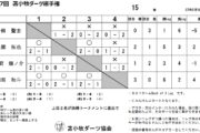 第17回 苫小牧ダーツ選手権大会