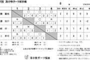 第17回 苫小牧ダーツ選手権大会