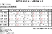 第20回 松前ダーツ選手権大会