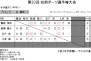 第20回 松前ダーツ選手権大会