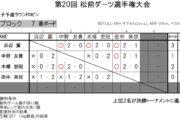 第20回 松前ダーツ選手権大会