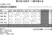 第20回 松前ダーツ選手権大会