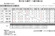 第41回 札幌ダーツ選手権大会