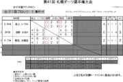 第41回 札幌ダーツ選手権大会