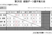 第26回 釧路ダーツ選手権大会