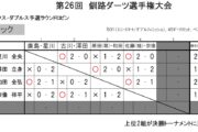 第26回 釧路ダーツ選手権大会