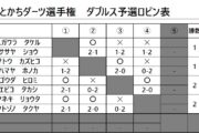 第18回 とかちダーツ選手権大会
